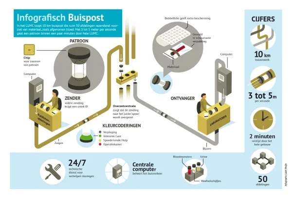 Buispost