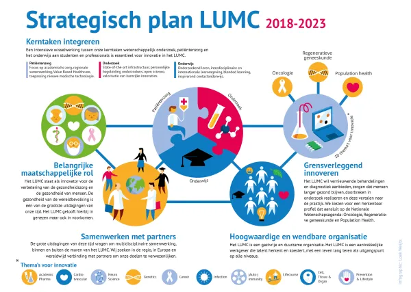 Strategisch plan